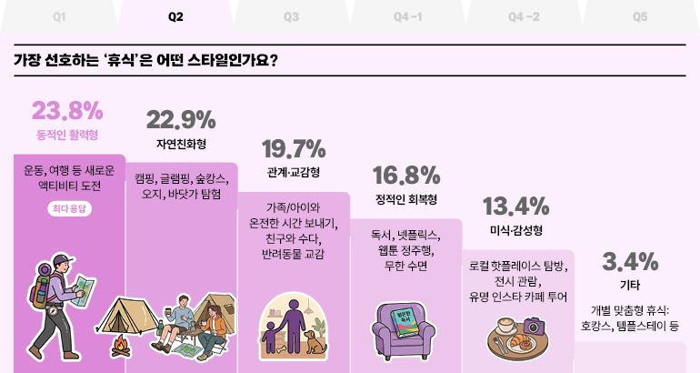 가장 선호하는 휴식은 어떤 스타일인가요?  23.8%  동적인 활력형  22.9%  자연친화형  19.7%  관계·교감형  16.8%  정적인 회복형  운동, 여행 등 새로운 액티비티 도전  최다응답  캠핑, 글램핑, 숲캉스, 오지, 바닷가 탐험  가족/아이와 온전한 시간 보내기, 친구와 수다, 반려동물 교감  독서, 넷플릭스, 웹툰 정주행, 무한 수면  13.4%  미식·감성형  로컬 핫플레이스 탐방, 전시 관람, 유명 인스타 카페 투어  3.4%  기타  개별 맞춤형 휴식: 호캉스, 템플스테이 등  독서